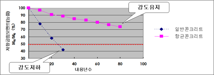 콘크리트관로의 내용(耐用)년수